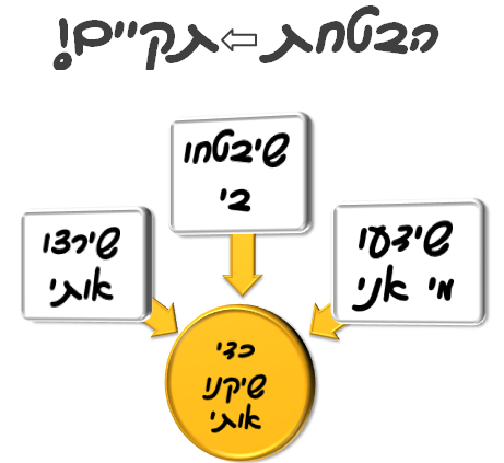 הבטחת המותג