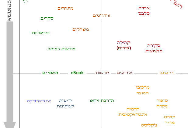 מטריצת תוכן שיווק