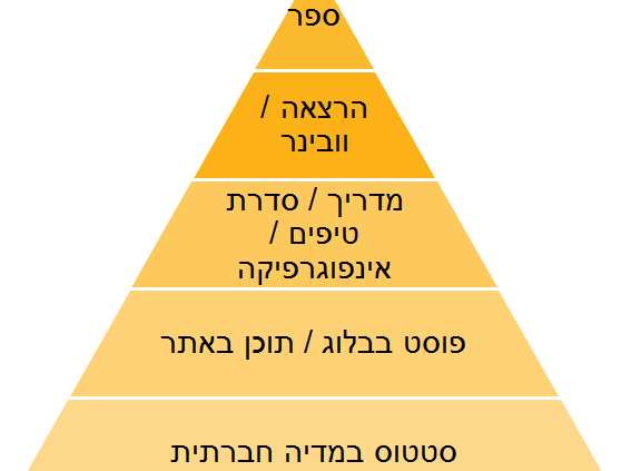 פירמידת התוכן