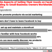 פייסבוק F-COMERCE כוחן של החנויות המקוונות במדיה החברתית