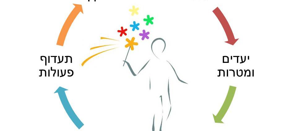 social media strategy cycle